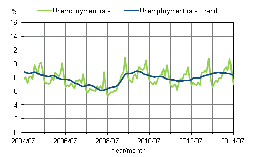 Unemployment rate and trend of unemployment rate 2004/07–2014/07, persons aged 15–74