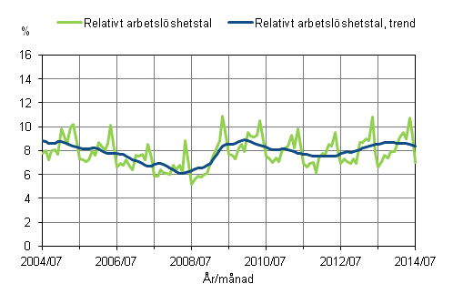 Det relativa arbetslshetstalet och trenden 2004/07–2014/07, 15–74-ringar