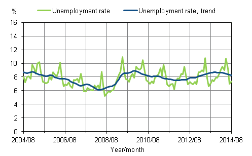 Unemployment rate and trend of unemployment rate 2004/08–2014/08, persons aged 15–74