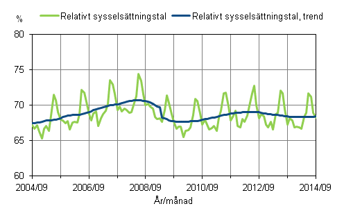 Figurbilaga 1. Relativt sysselsättningstal och trenden för relativt sysselsättningstal 2004/07–2014/09, 15–64-åringar