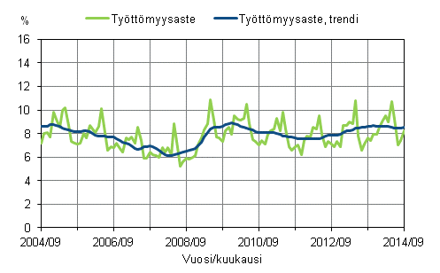 Liitekuvio 2. Työttömyysaste ja työttömyysasteen trendi 2004/09–2014/09, 15–74-vuotiaat