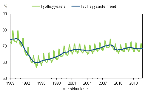 Liitekuvio 3. Työllisyysaste ja työllisyysasteen trendi 1989/01–2014/09, 15–64-vuotiaat