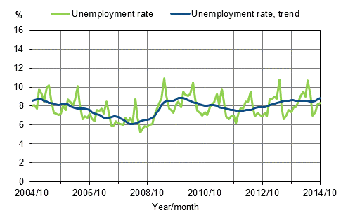 Unemployment rate and trend of unemployment rate 2004/10–2014/10, persons aged 15–74