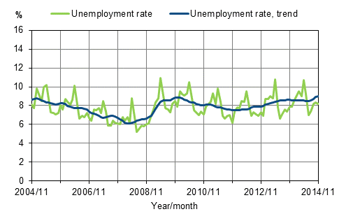 Unemployment rate and trend of unemployment rate 2004/11–2014/11, persons aged 15–74