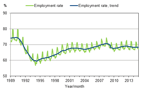 Appendix figure 3. Employment rate and trend of employment rate 1989/01–2014/12, persons aged 15–64