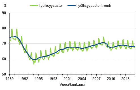 Liitekuvio 3. Työllisyysaste ja työllisyysasteen trendi 1989/01–2014/12, 15–64-vuotiaat