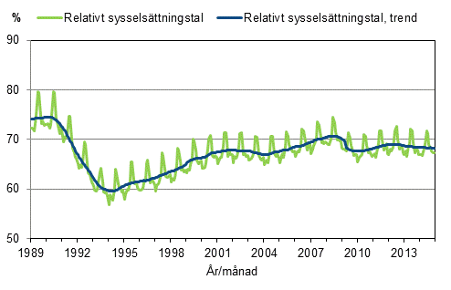 Figurbilaga 3. Relativt sysselsättningstal och trenden för relativt sysselsättningstal 1989/01–2014/12, 15–64-åringar