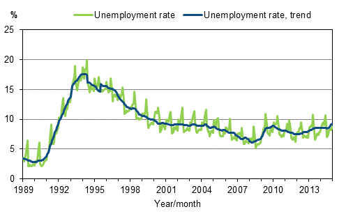 Appendix figure 4. Unemployment rate and trend of unemployment rate 1989/01–2014/12, persons aged 15–74