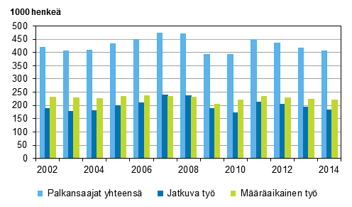 Kuvio 12. Palkansaajat, joiden työsuhde oli kestänyt alle vuoden, vuosina 2002–2014, 15–74-vuotiaat