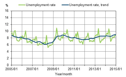 Appendix figure 2. Unemployment rate and trend of unemployment rate 2005/01–2015/01, persons aged 15–74