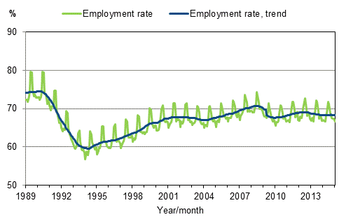Appendix figure 3. Employment rate and trend of employment rate 1989/01–2015/01, persons aged 15–64