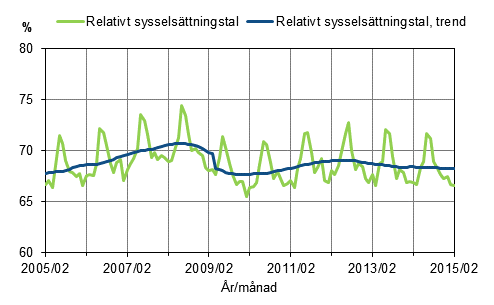 Figurbilaga 1. Relativt sysselsttningstal och trenden fr relativt sysselsttningstal 2005/02–2015/02, 15–64-ringar
