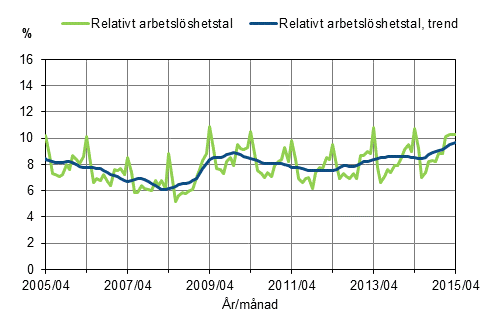 Det relativa arbetslshetstalet och trenden 2005/04–2015/04, 15–74-ringar