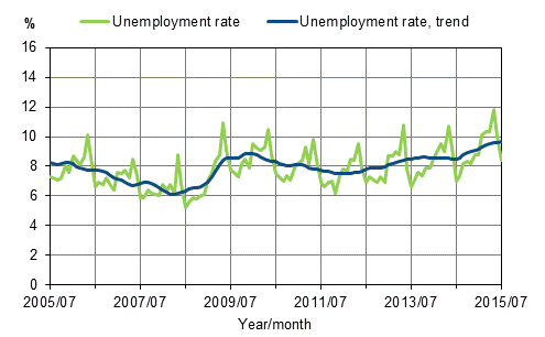 Unemployment rate and trend of unemployment rate 2005/07–2015/07, persons aged 15–74