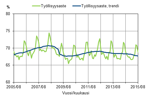 Liitekuvio 1. Tyllisyysaste ja tyllisyysasteen trendi 2005/08–2015/08, 15–64-vuotiaat