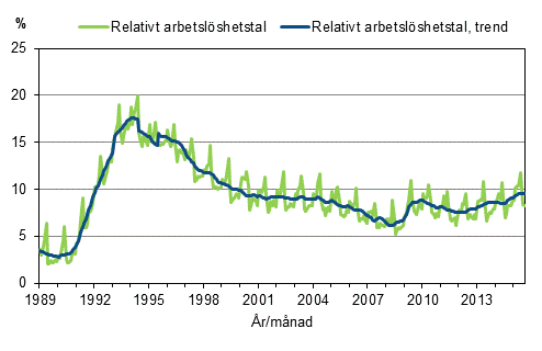 Figurbilaga 4. Relativt arbetslshetstal och trenden fr relativt arbetslshetstal 1989/01–2015/08, 15–74-ringar