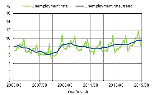 Unemployment rate and trend of unemployment rate 2005/08–2015/08, persons aged 15–74