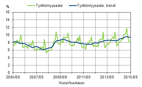 Liitekuvio 2. Työttömyysaste ja työttömyysasteen trendi 2005/09–2015/09, 15–74-vuotiaat