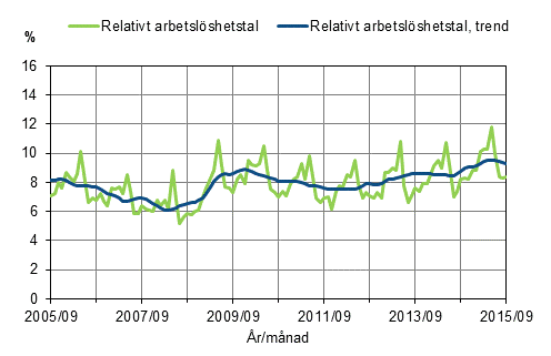 Figurbilaga 2. Relativt arbetslöshetstal och trenden för relativt arbetslöshetstal 2005/09–2015/09, 15–74-åringar
