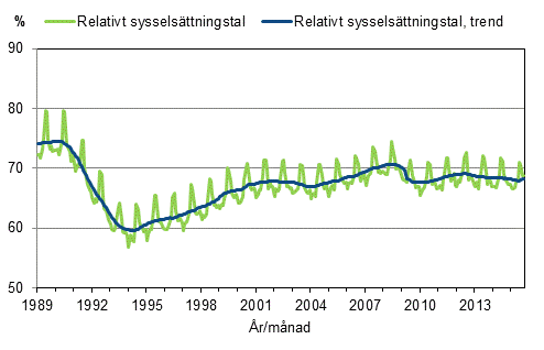Figurbilaga 3. Relativt sysselsättningstal och trenden för relativt sysselsättningstal 1989/01–2015/09, 15–64-åringar