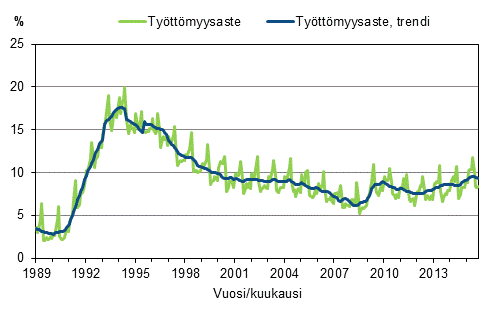 Liitekuvio 4. Työttömyysaste ja työttömyysasteen trendi 1989/01–2015/09, 15–74-vuotiaat
