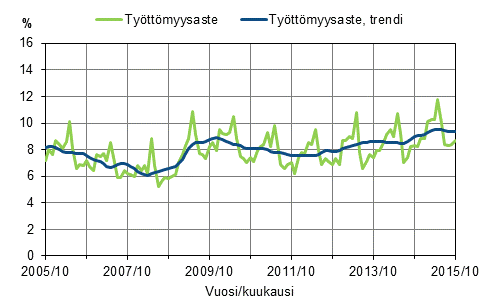 Liitekuvio 2. Tyttmyysaste ja tyttmyysasteen trendi 2005/10–2015/10, 15–74-vuotiaat