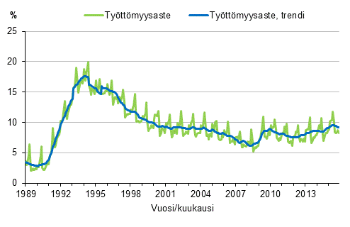 Liitekuvio 4. Tyttmyysaste ja tyttmyysasteen trendi 1989/01–2015/11, 15–74-vuotiaat