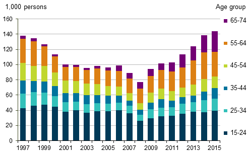 Figure 20. Persons in disguised unemployment by age in 1997 to 2015, population aged 15 to 74