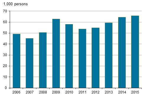 Figure 21. Young people aged 15 to 24 that were not working, studying or performing compulsory military service in 2006 to 2015 