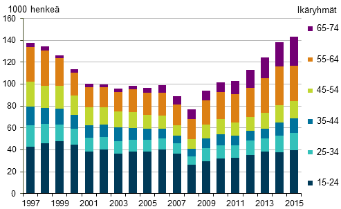 Kuvio 20. Piilotyttmt in mukaan vuosina 1997-2015, 15-74-vuotiaat
