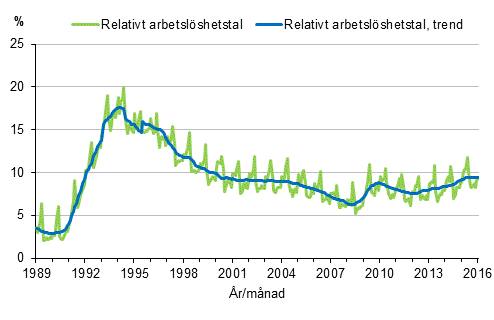 Figurbilaga 4. Relativt arbetslshetstal och trenden fr relativt arbetslshetstal 1989/01–2016/01, 15–74-ringar