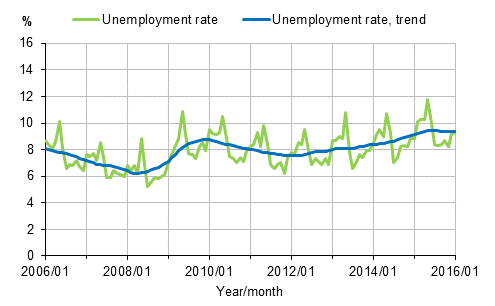 Unemployment rate and trend of unemployment rate 2006/01–2016/01, persons aged 15–74