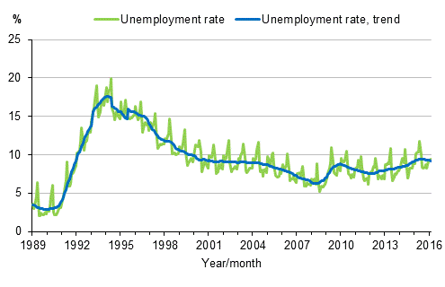 Appendix figure 4. Unemployment rate and trend of unemployment rate 1989/01–2016/02, persons aged 15–74