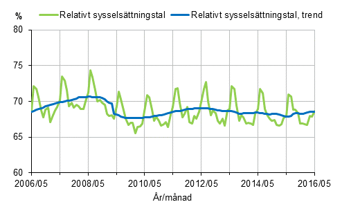Figurbilaga 1. Relativt sysselsättningstal och trenden för relativt sysselsättningstal 2006/05–2016/05, 15–64-åringar