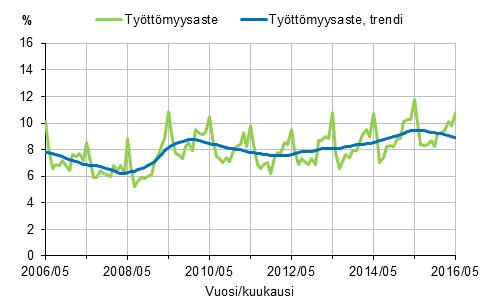 Liitekuvio 2. Työttömyysaste ja työttömyysasteen trendi 2006/05–2016/05, 15–74-vuotiaat