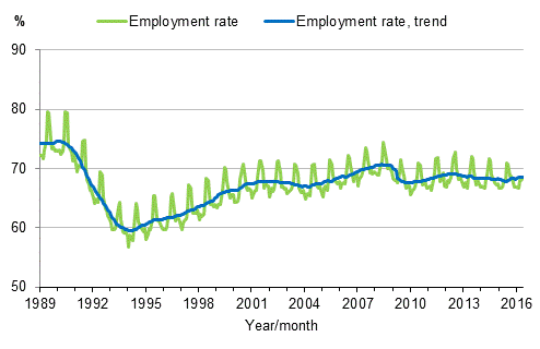 Appendix figure 3. Employment rate and trend of employment rate 1989/01–2016/05, persons aged 15–64