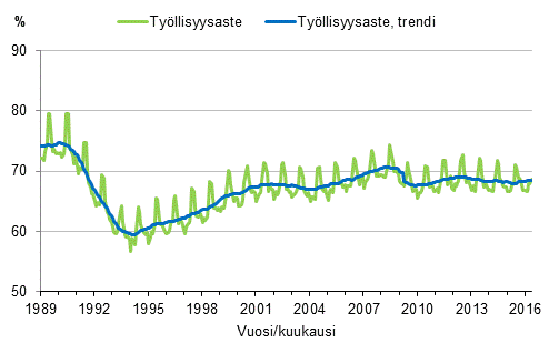 Liitekuvio 3. Työllisyysaste ja työllisyysasteen trendi 1989/01–2016/05, 15–64-vuotiaat