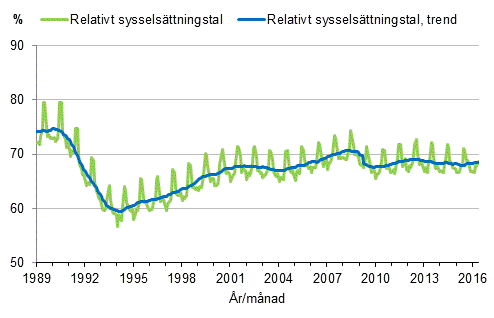 Figurbilaga 3. Relativt sysselsättningstal och trenden för relativt sysselsättningstal 1989/01–2016/05, 15–64-åringar