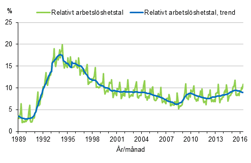 Figurbilaga 4. Relativt arbetslöshetstal och trenden för relativt arbetslöshetstal 1989/01–2016/05, 15–74-åringar