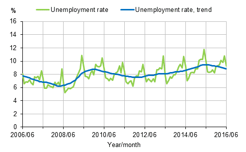 Unemployment rate and trend of unemployment rate 2006/06–2016/06, persons aged 15–74