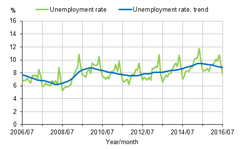 Unemployment rate and trend of unemployment rate 2006/07–2016/07, persons aged 15–74