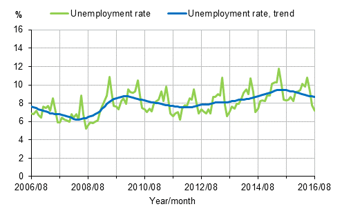 Unemployment rate and trend of unemployment rate 2006/08–2016/08, persons aged 15–74