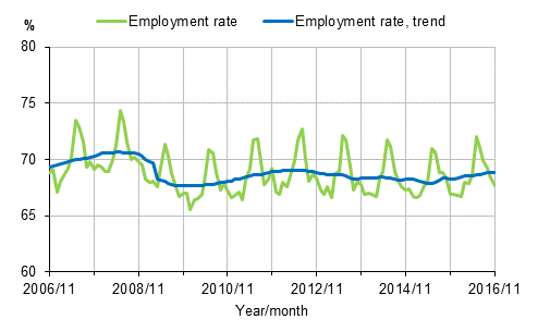 Appendix figure 1. Employment rate and trend of employment rate 2006/11–2016/11, persons aged 15–64