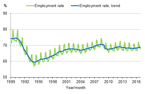 Appendix figure 3. Employment rate and trend of employment rate 1989/01–2016/11, persons aged 15–64