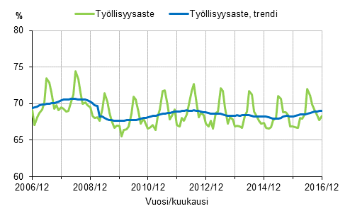 Liitekuvio 1. Tyllisyysaste ja tyllisyysasteen trendi 2006/12–2016/12, 15–64-vuotiaat