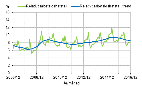Det relativa arbetslshetstalet och trenden 2006/12–2016/12, 15–74-ringar