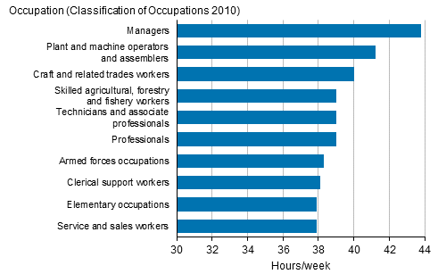 Figure 18. Average usual weekly working hours of full-time employees in their main job by occupation in 2016, persons aged 15 to 74, %