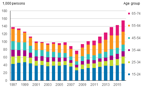 Figure 21. Persons in disguised unemployment by age group in 1997 to 2016