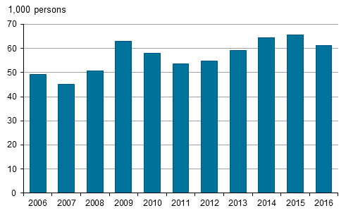 Figure 22. Young people aged 15 to 24 who were not working, studying or performing compulsory military service in 2006 to 2016 