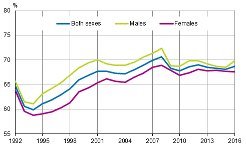 Employment rates by sex in 1992 to 2016, persons aged 15 to 64, %